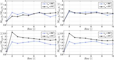 Correlations Between Wake Phenomena and Fatigue Loads Within Large Wind Farms: A Large-Eddy Simulation Study